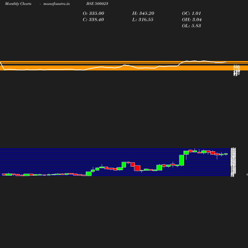 Monthly chart