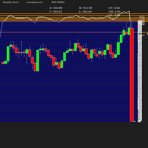 Monthly chart