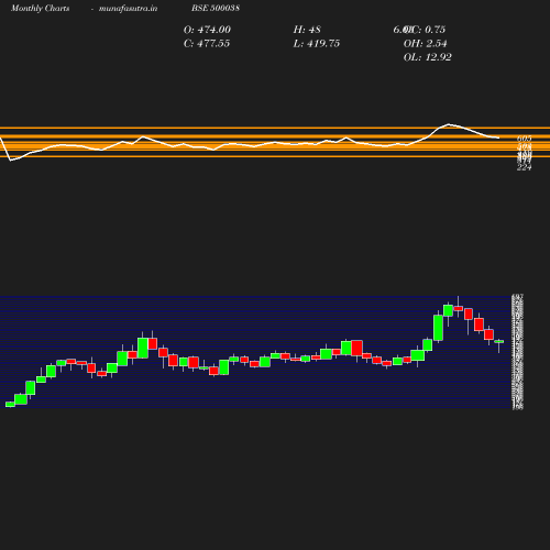 Monthly chart