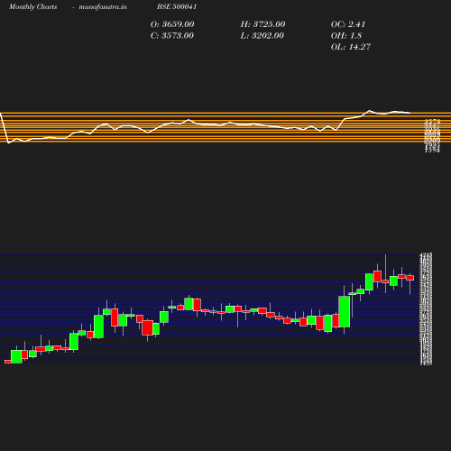 Monthly chart