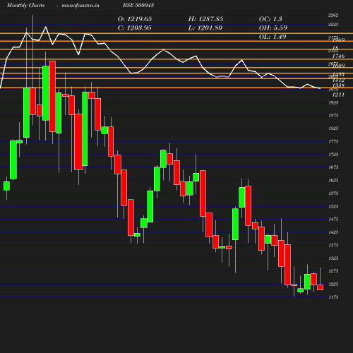 Monthly chart