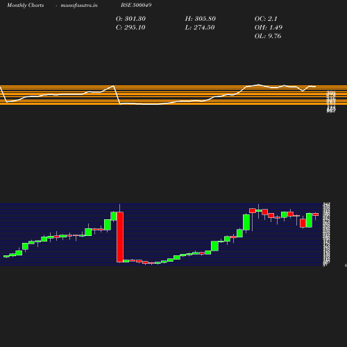 Monthly chart