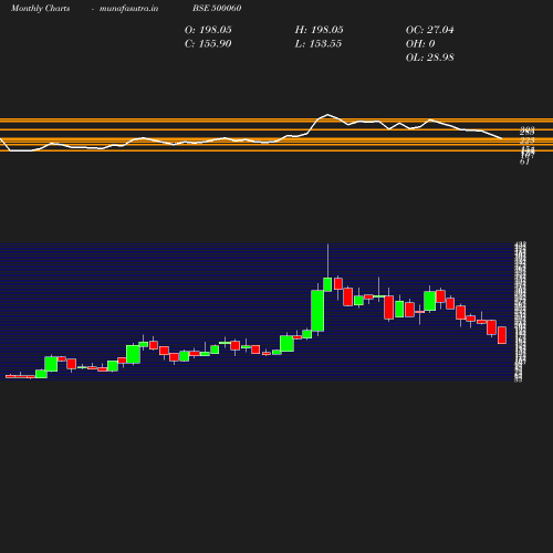 Monthly chart