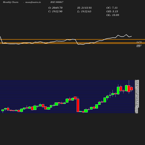 Monthly chart