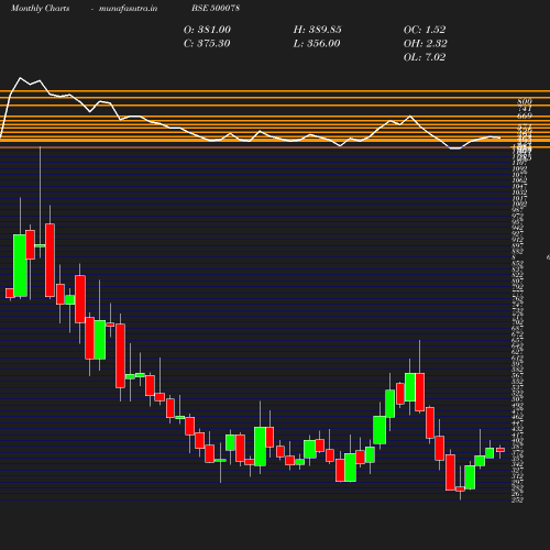 Monthly chart