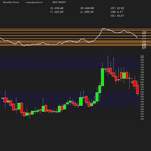 Monthly chart