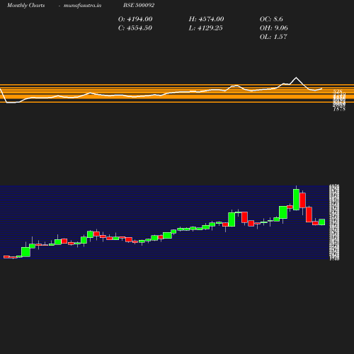 Monthly chart