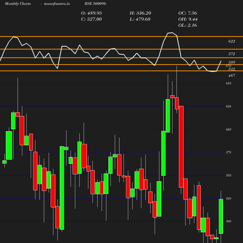 Monthly chart