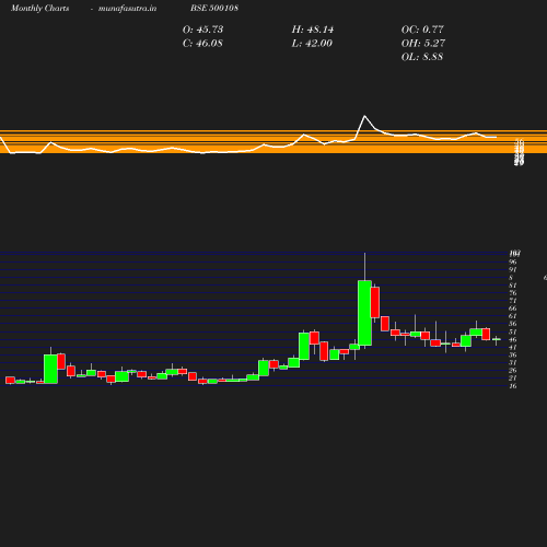 Monthly chart