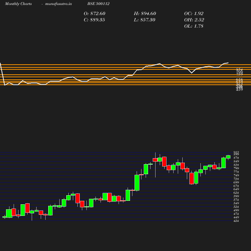 Monthly chart