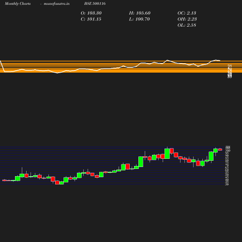 Monthly chart