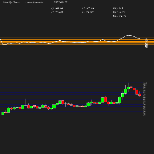 Monthly chart