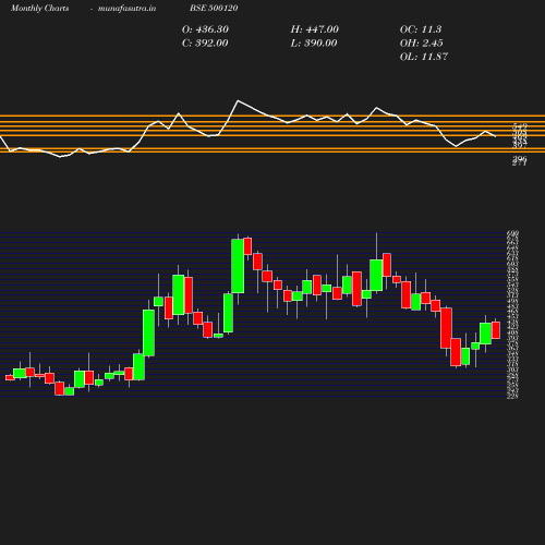 Monthly chart