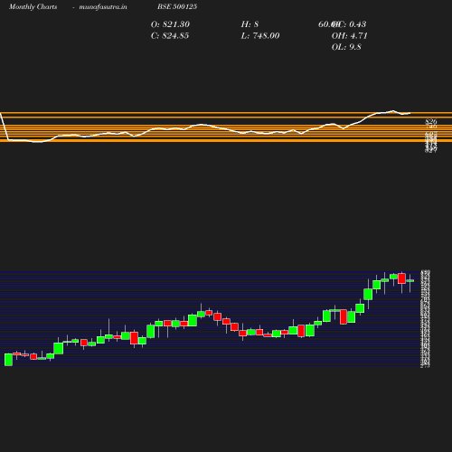 Monthly chart