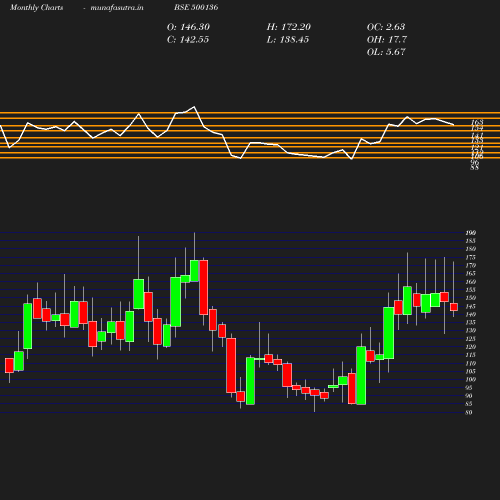 Monthly chart