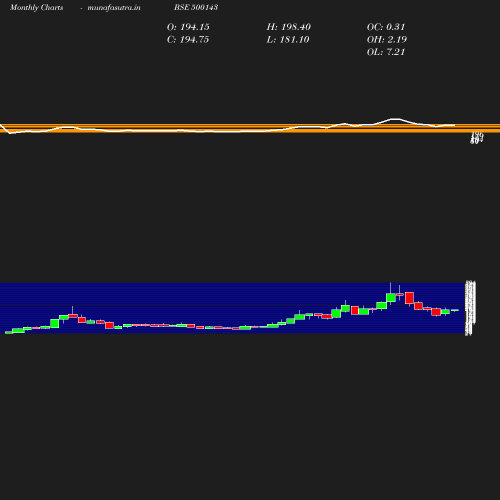 Monthly chart