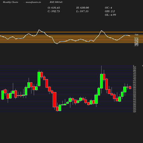 Monthly chart