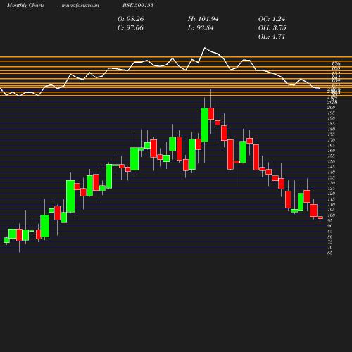 Monthly chart