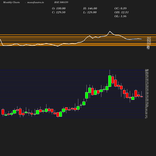 Monthly chart