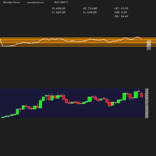 Monthly chart