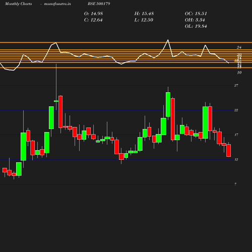 Monthly chart