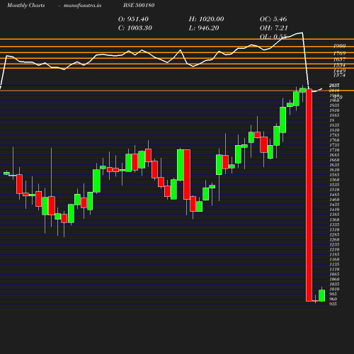 Monthly chart