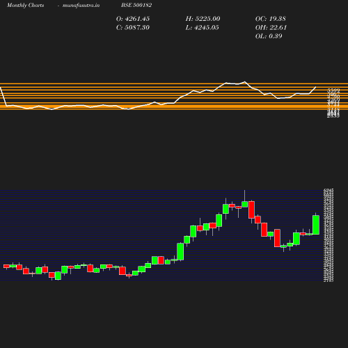 Monthly chart