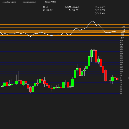 Monthly chart