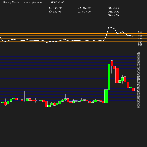 Monthly chart