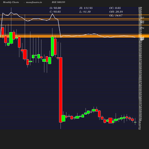 Monthly chart