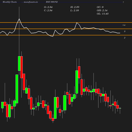 Monthly chart