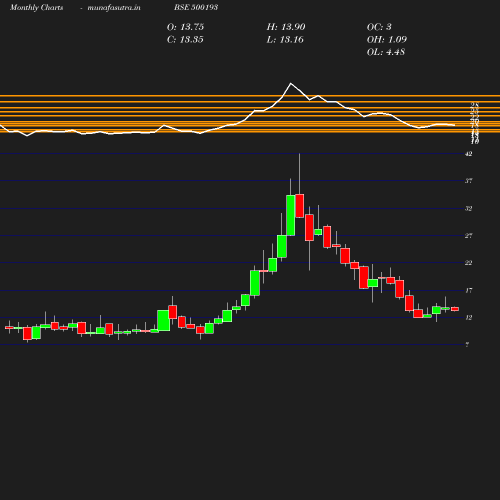 Monthly chart