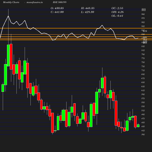 Monthly chart