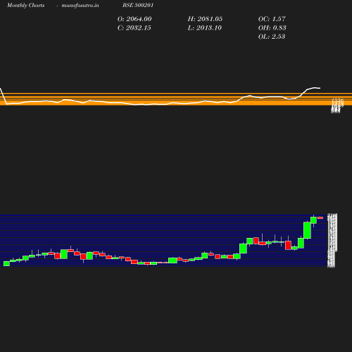 Monthly chart