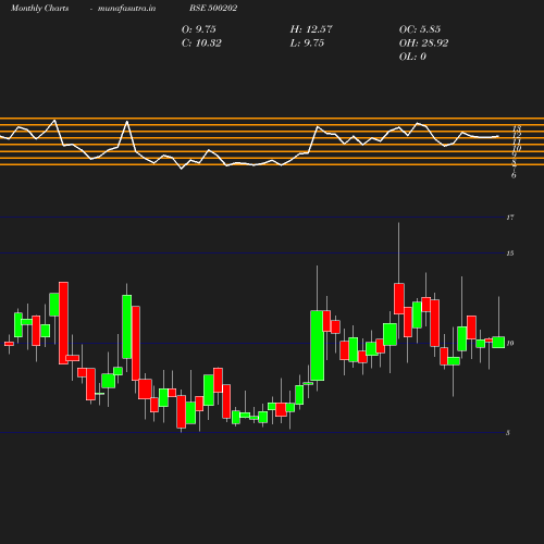 Monthly chart