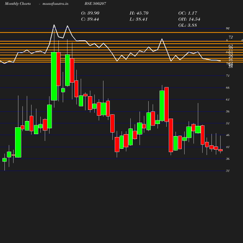 Monthly chart