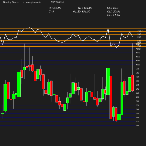 Monthly chart