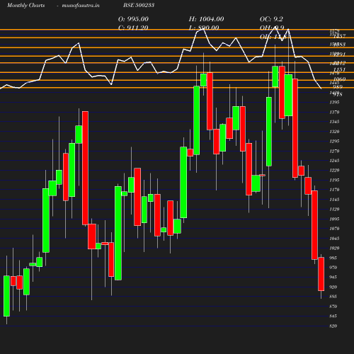 Monthly chart