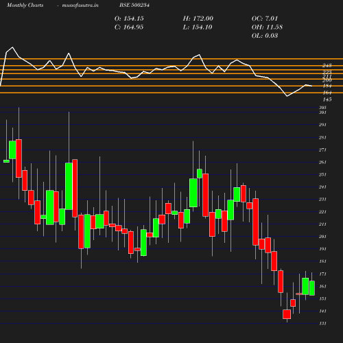 Monthly chart