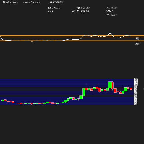 Monthly chart