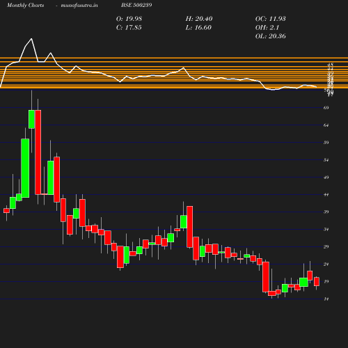 Monthly chart