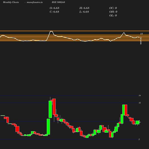 Monthly chart