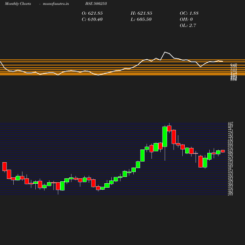 Monthly chart