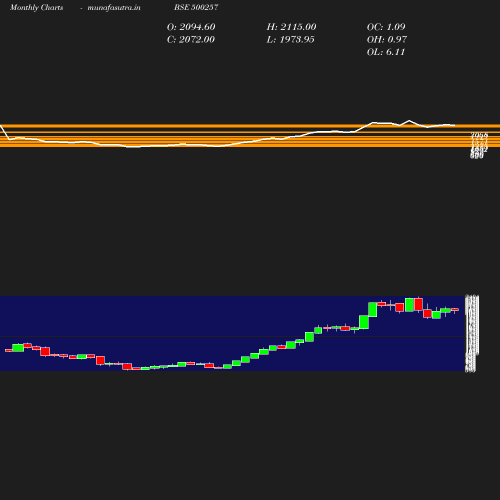 Monthly chart