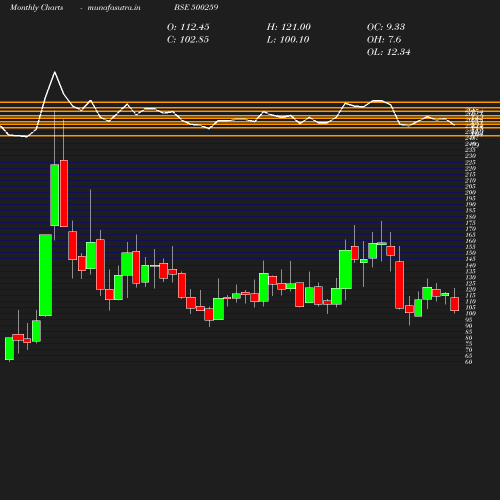 Monthly chart