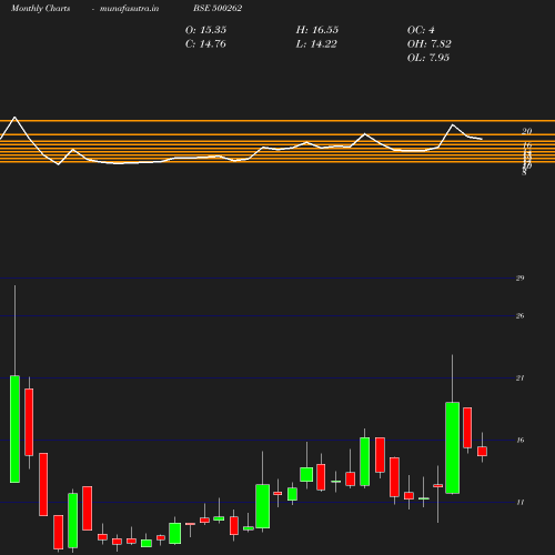 Monthly chart