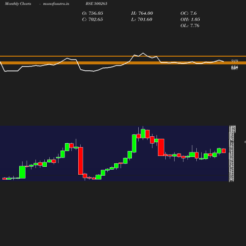 Monthly chart