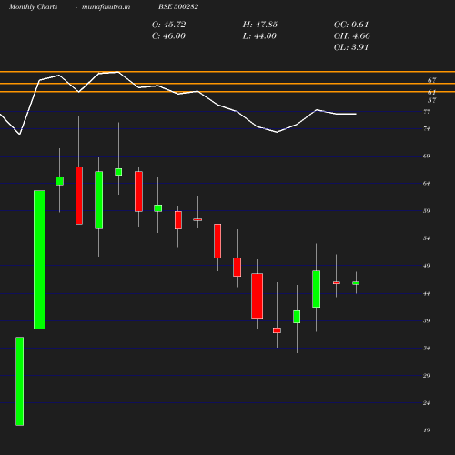 Monthly chart