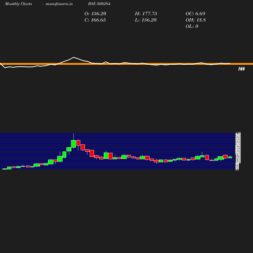 Monthly chart