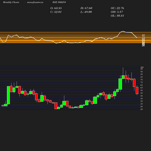 Monthly chart